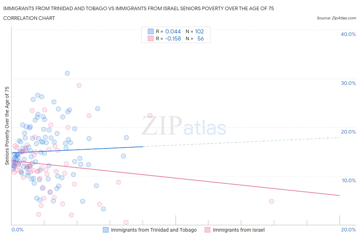 Immigrants from Trinidad and Tobago vs Immigrants from Israel Seniors Poverty Over the Age of 75