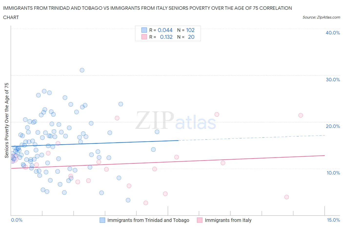 Immigrants from Trinidad and Tobago vs Immigrants from Italy Seniors Poverty Over the Age of 75