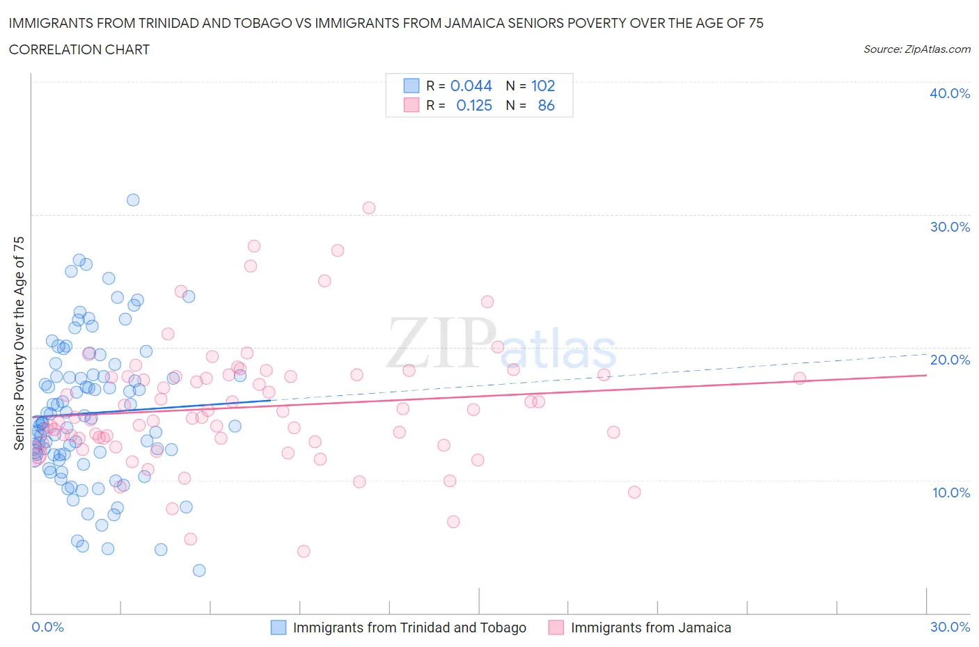 Immigrants from Trinidad and Tobago vs Immigrants from Jamaica Seniors Poverty Over the Age of 75