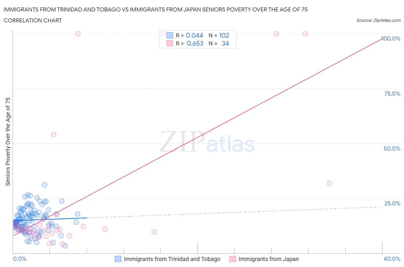 Immigrants from Trinidad and Tobago vs Immigrants from Japan Seniors Poverty Over the Age of 75
