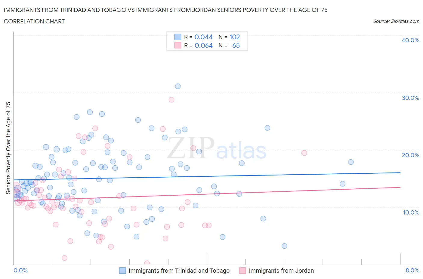 Immigrants from Trinidad and Tobago vs Immigrants from Jordan Seniors Poverty Over the Age of 75