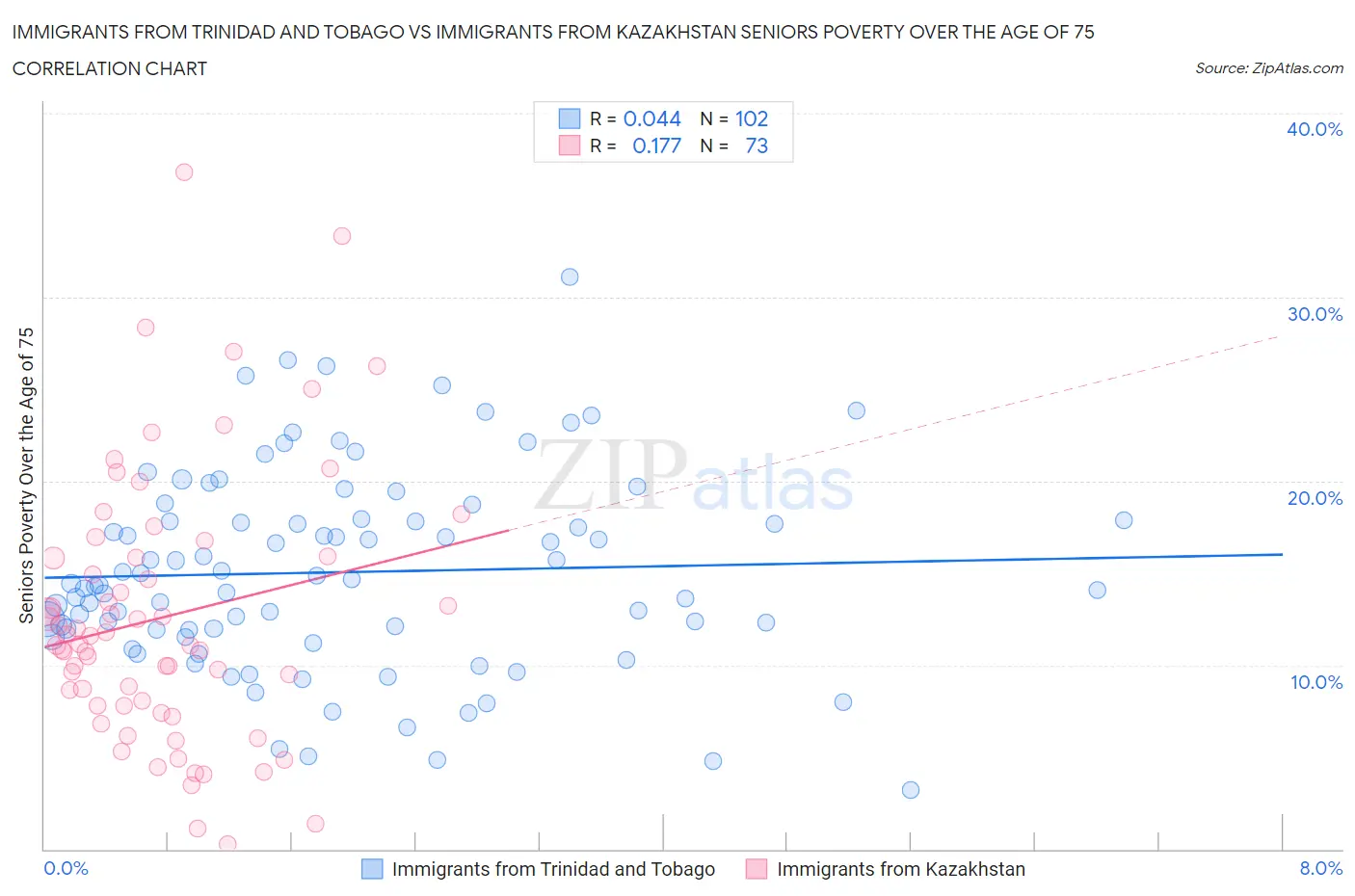 Immigrants from Trinidad and Tobago vs Immigrants from Kazakhstan Seniors Poverty Over the Age of 75