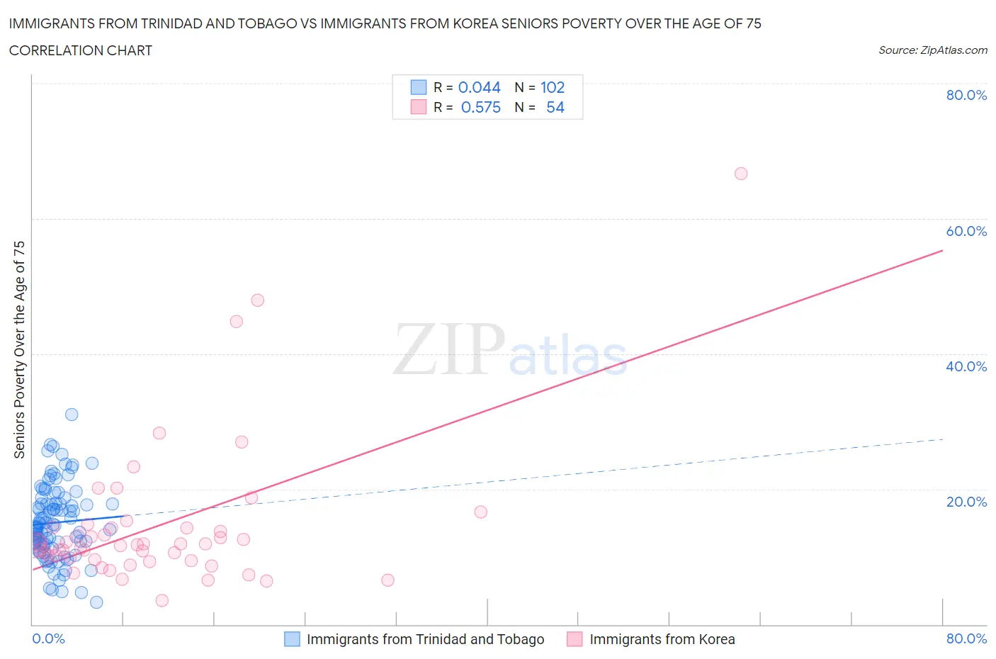 Immigrants from Trinidad and Tobago vs Immigrants from Korea Seniors Poverty Over the Age of 75