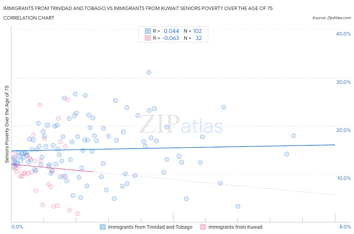 Immigrants from Trinidad and Tobago vs Immigrants from Kuwait Seniors Poverty Over the Age of 75