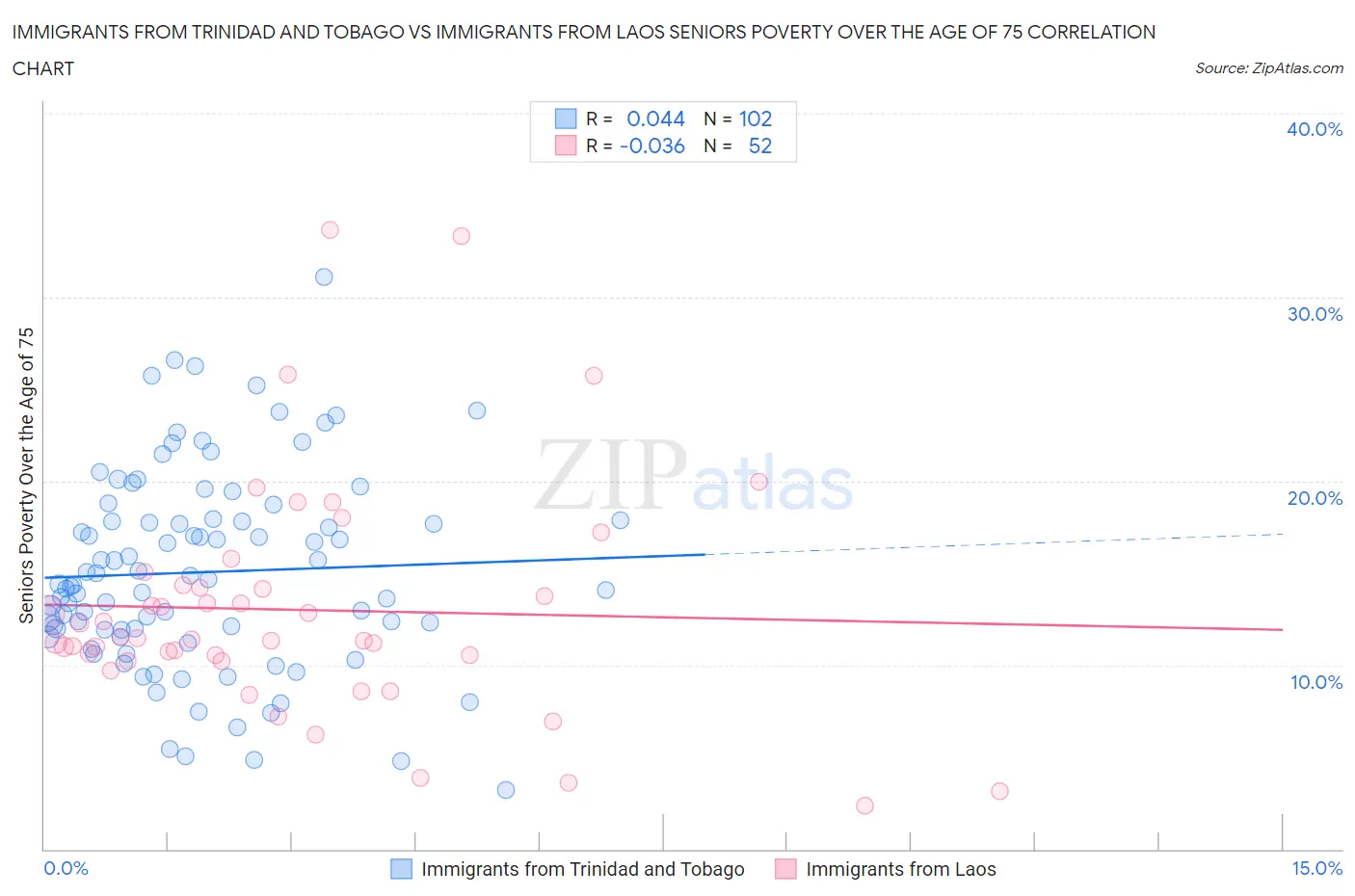 Immigrants from Trinidad and Tobago vs Immigrants from Laos Seniors Poverty Over the Age of 75