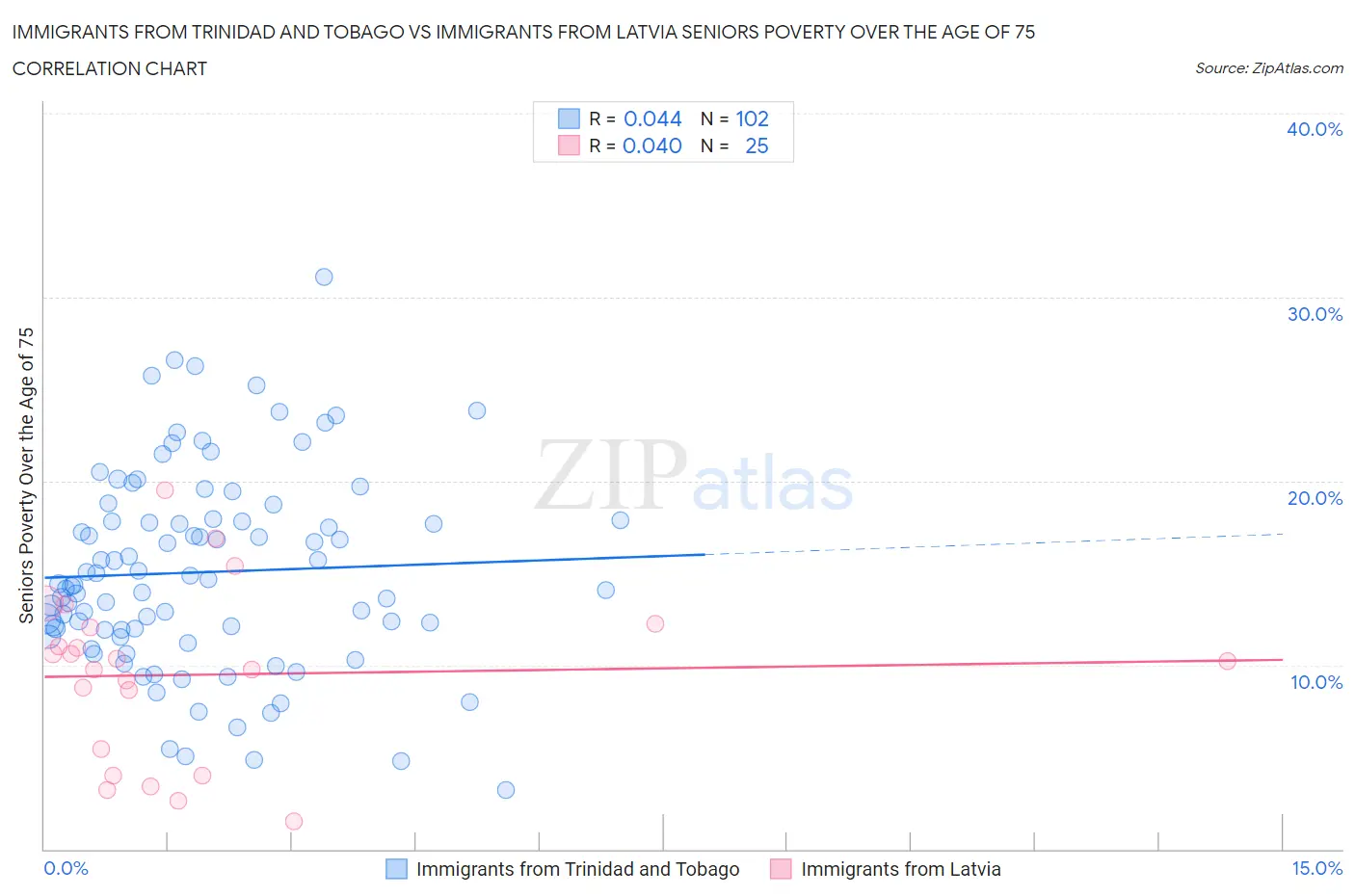 Immigrants from Trinidad and Tobago vs Immigrants from Latvia Seniors Poverty Over the Age of 75