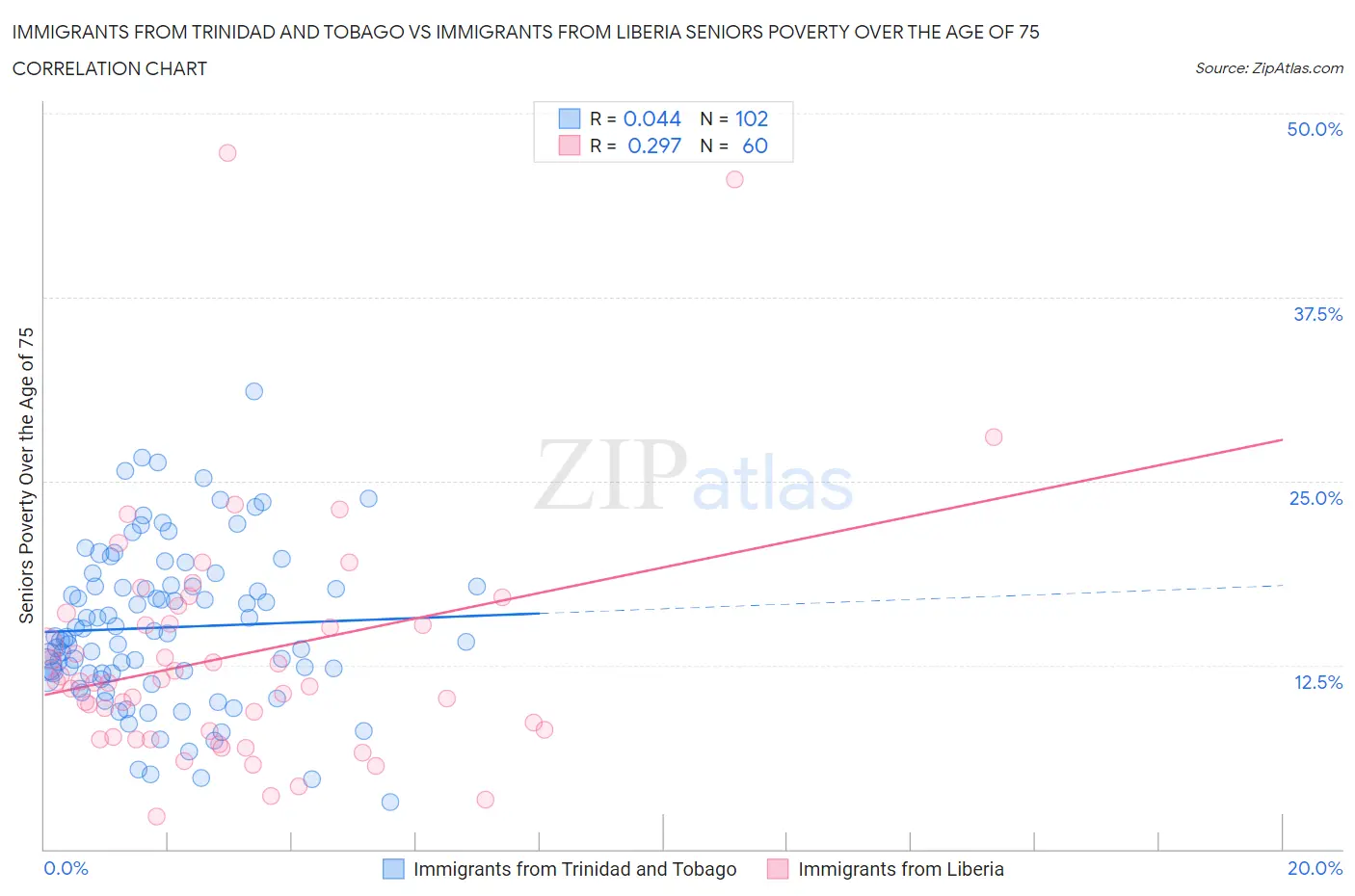 Immigrants from Trinidad and Tobago vs Immigrants from Liberia Seniors Poverty Over the Age of 75