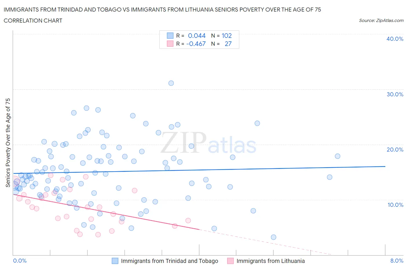 Immigrants from Trinidad and Tobago vs Immigrants from Lithuania Seniors Poverty Over the Age of 75