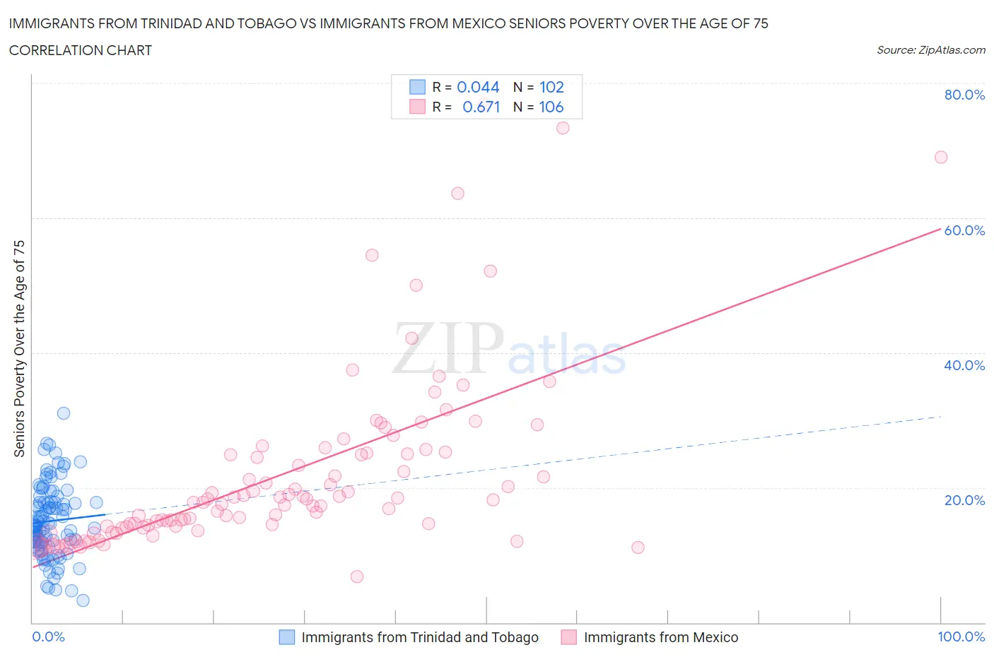 Immigrants from Trinidad and Tobago vs Immigrants from Mexico Seniors Poverty Over the Age of 75