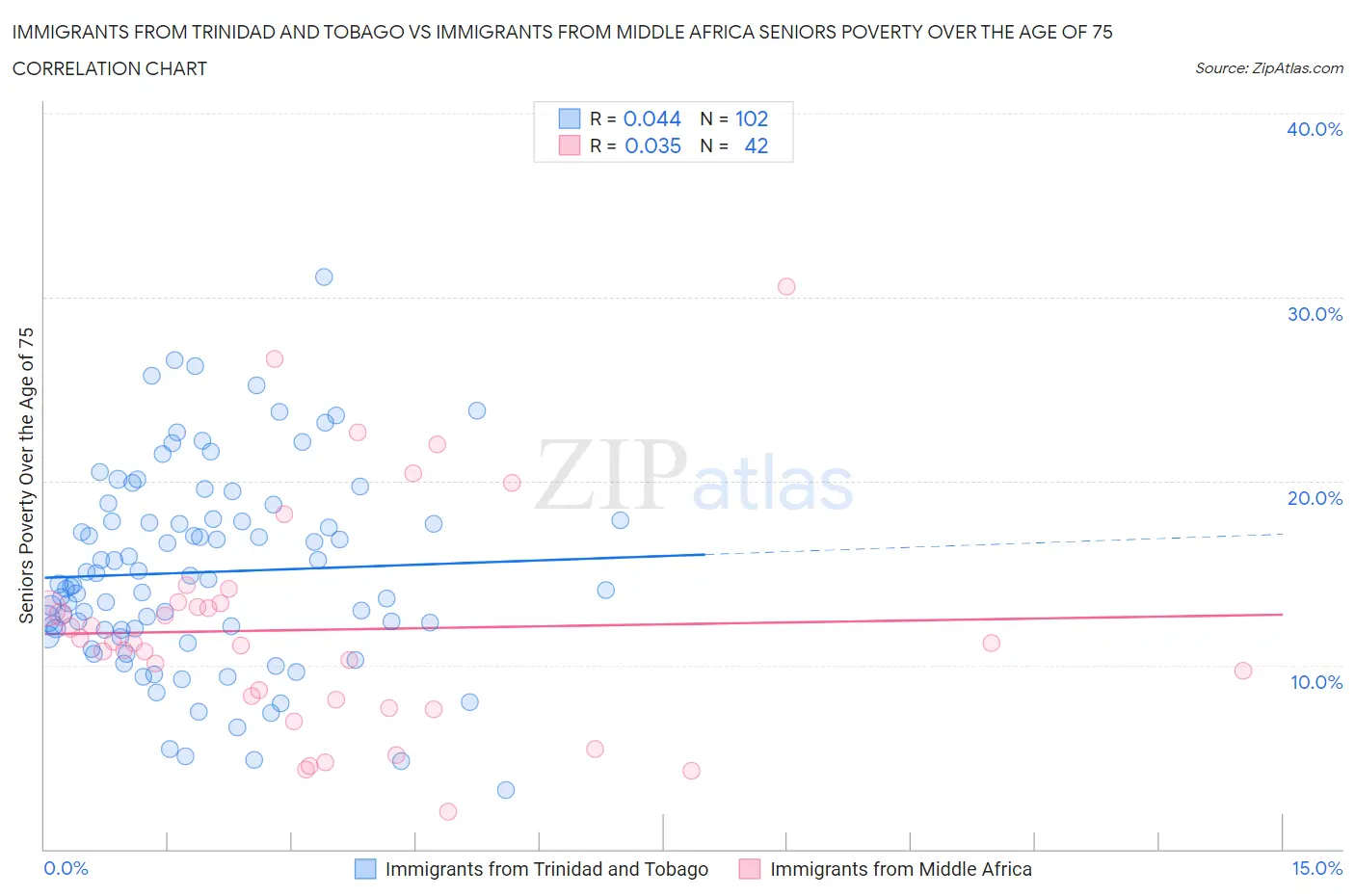 Immigrants from Trinidad and Tobago vs Immigrants from Middle Africa Seniors Poverty Over the Age of 75