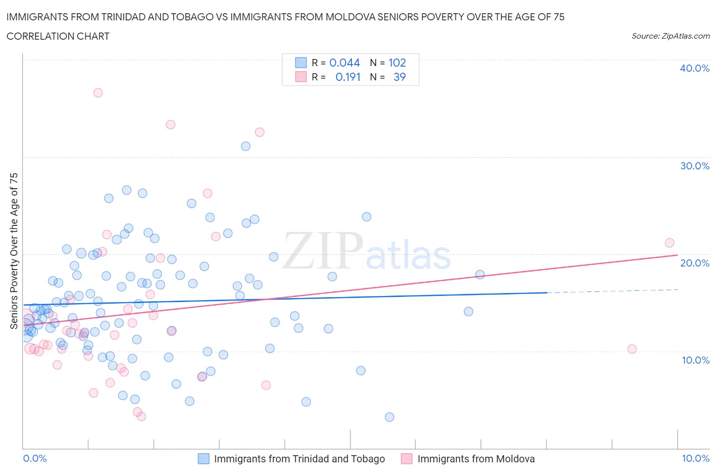 Immigrants from Trinidad and Tobago vs Immigrants from Moldova Seniors Poverty Over the Age of 75