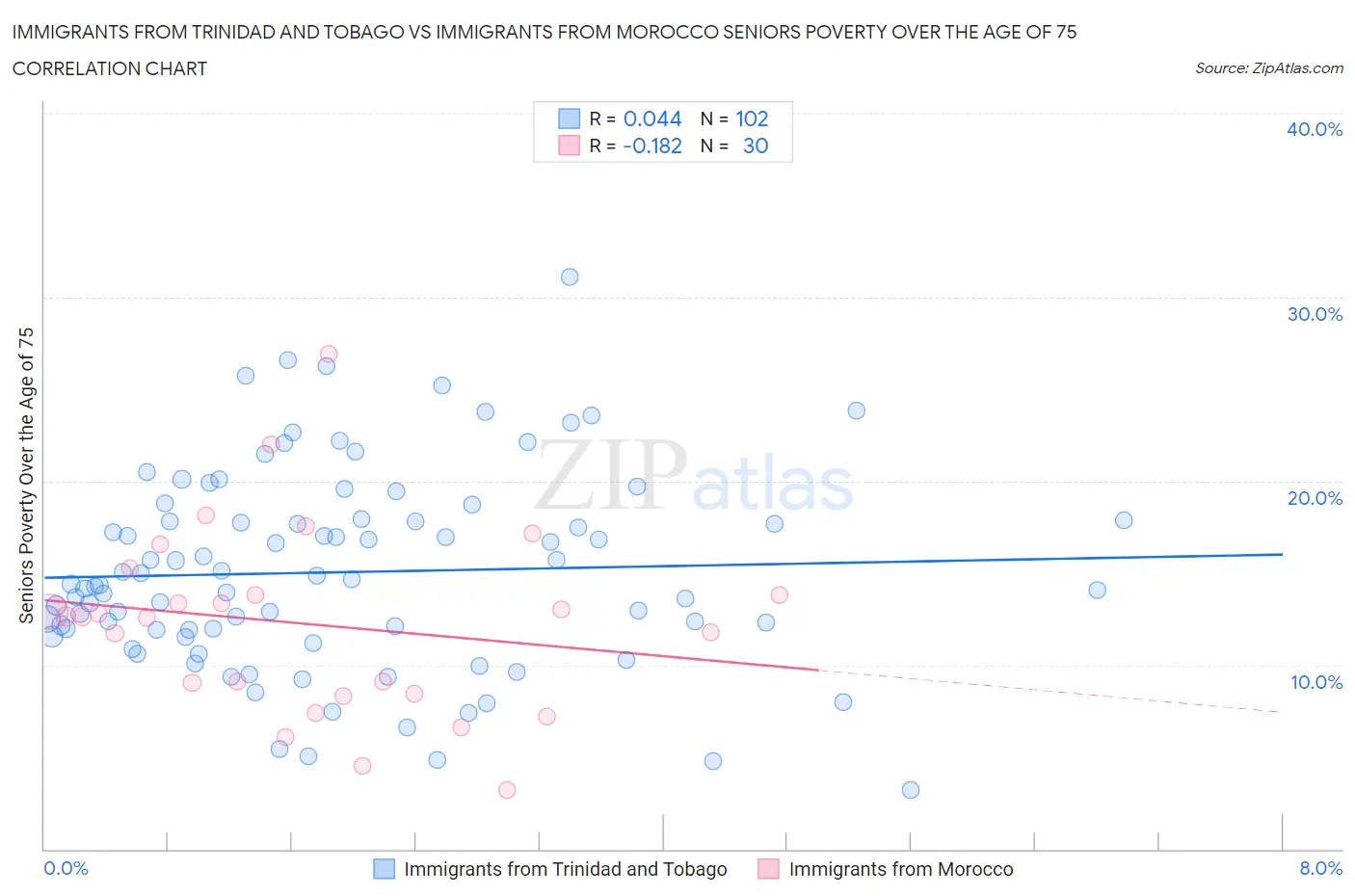 Immigrants from Trinidad and Tobago vs Immigrants from Morocco Seniors Poverty Over the Age of 75