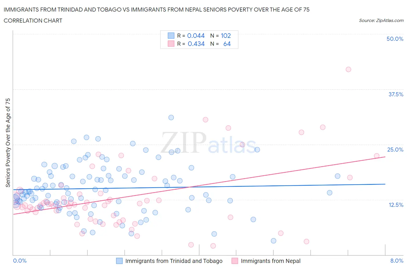 Immigrants from Trinidad and Tobago vs Immigrants from Nepal Seniors Poverty Over the Age of 75