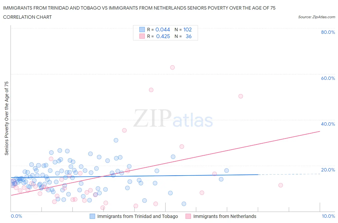 Immigrants from Trinidad and Tobago vs Immigrants from Netherlands Seniors Poverty Over the Age of 75
