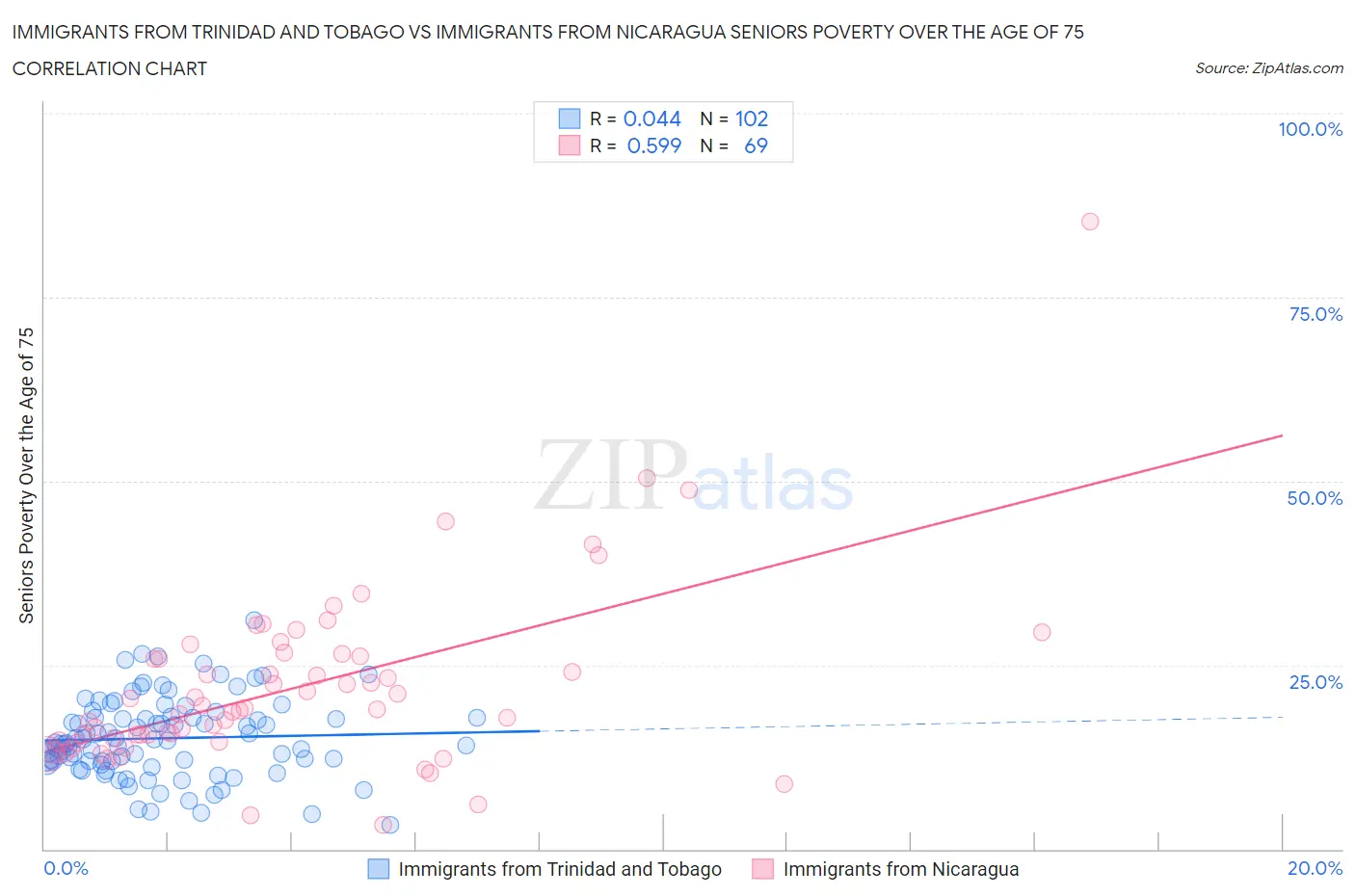 Immigrants from Trinidad and Tobago vs Immigrants from Nicaragua Seniors Poverty Over the Age of 75