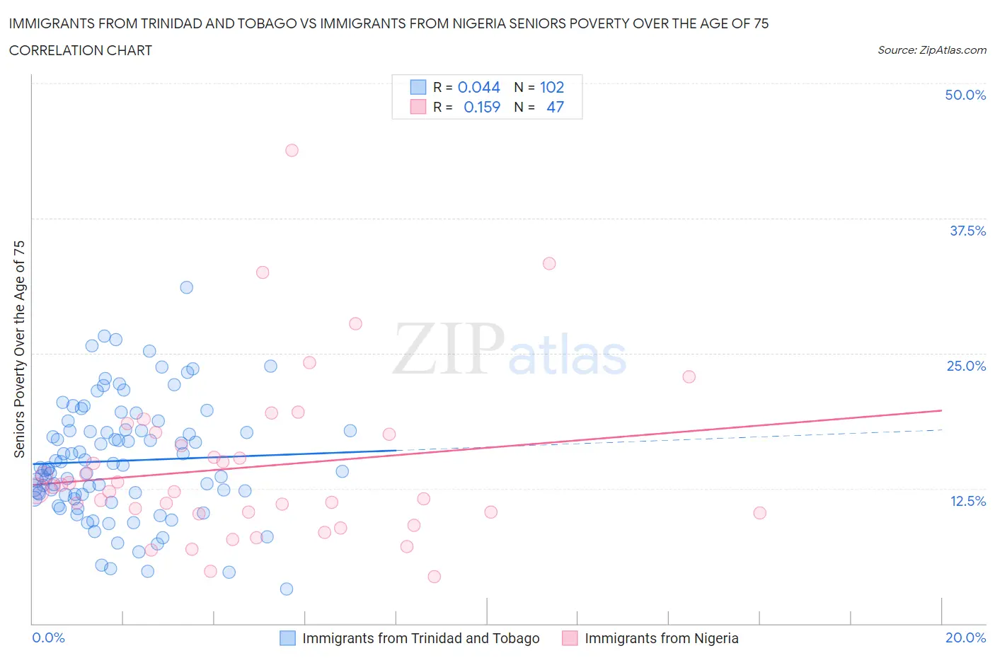 Immigrants from Trinidad and Tobago vs Immigrants from Nigeria Seniors Poverty Over the Age of 75