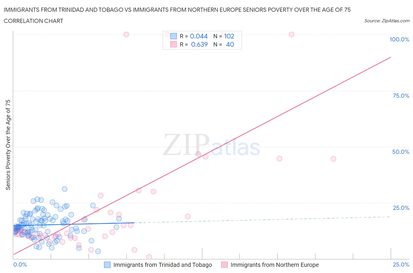 Immigrants from Trinidad and Tobago vs Immigrants from Northern Europe Seniors Poverty Over the Age of 75