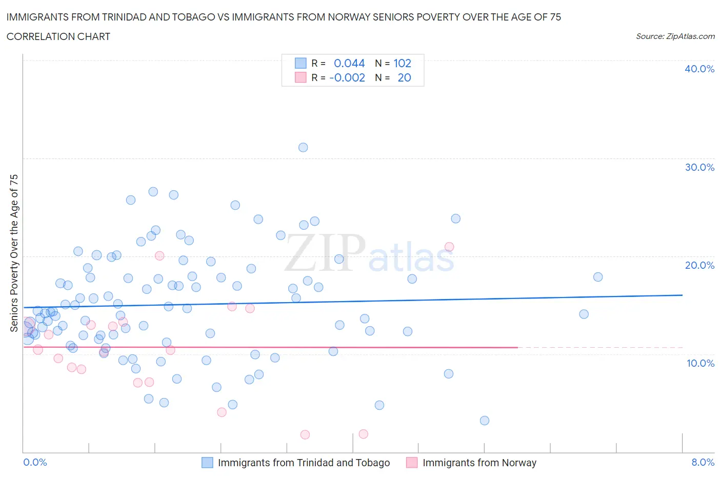 Immigrants from Trinidad and Tobago vs Immigrants from Norway Seniors Poverty Over the Age of 75