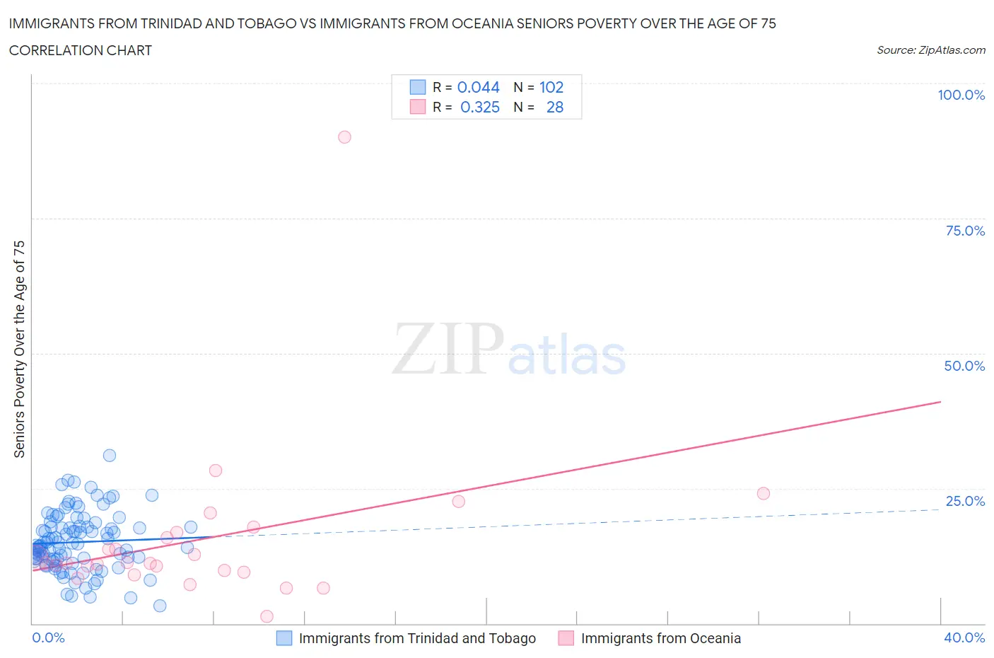 Immigrants from Trinidad and Tobago vs Immigrants from Oceania Seniors Poverty Over the Age of 75