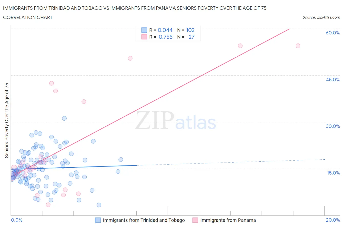 Immigrants from Trinidad and Tobago vs Immigrants from Panama Seniors Poverty Over the Age of 75