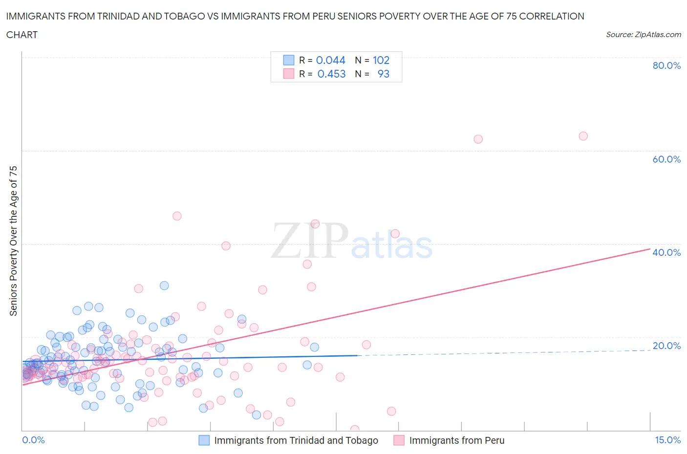 Immigrants from Trinidad and Tobago vs Immigrants from Peru Seniors Poverty Over the Age of 75
