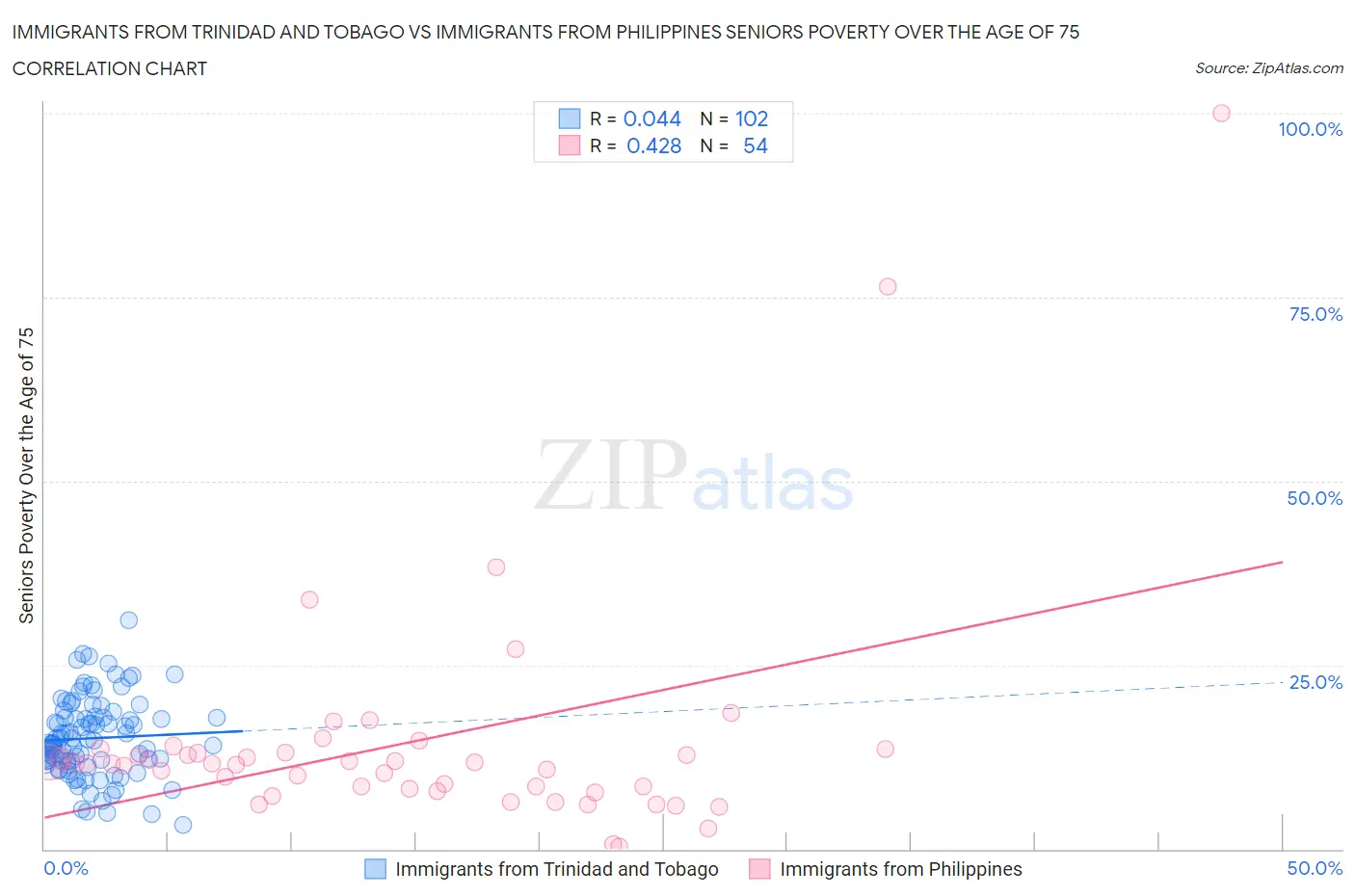 Immigrants from Trinidad and Tobago vs Immigrants from Philippines Seniors Poverty Over the Age of 75