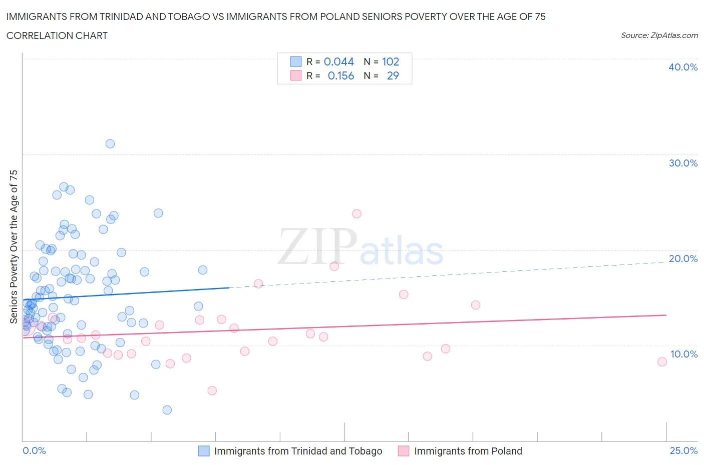 Immigrants from Trinidad and Tobago vs Immigrants from Poland Seniors Poverty Over the Age of 75