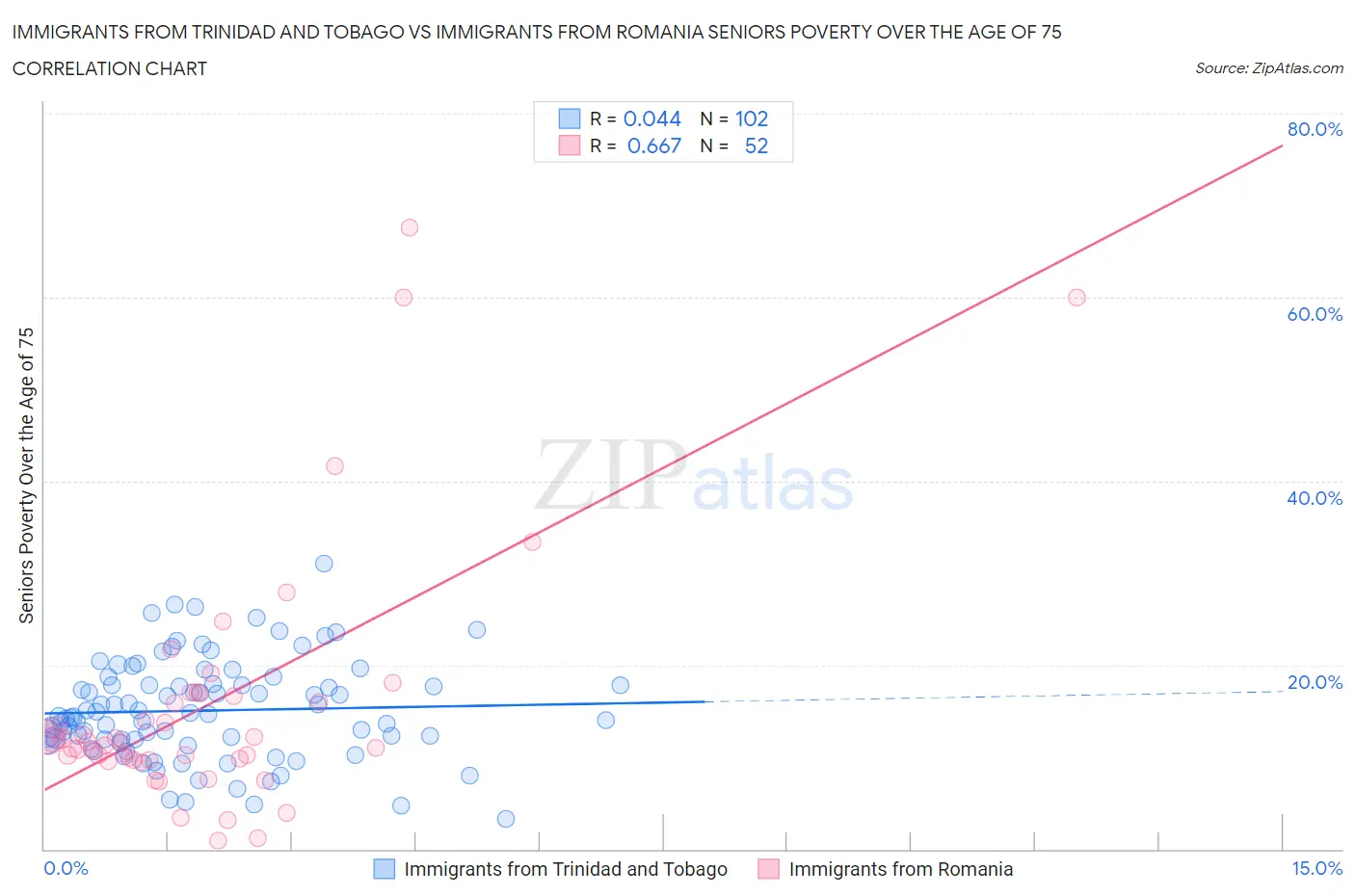 Immigrants from Trinidad and Tobago vs Immigrants from Romania Seniors Poverty Over the Age of 75