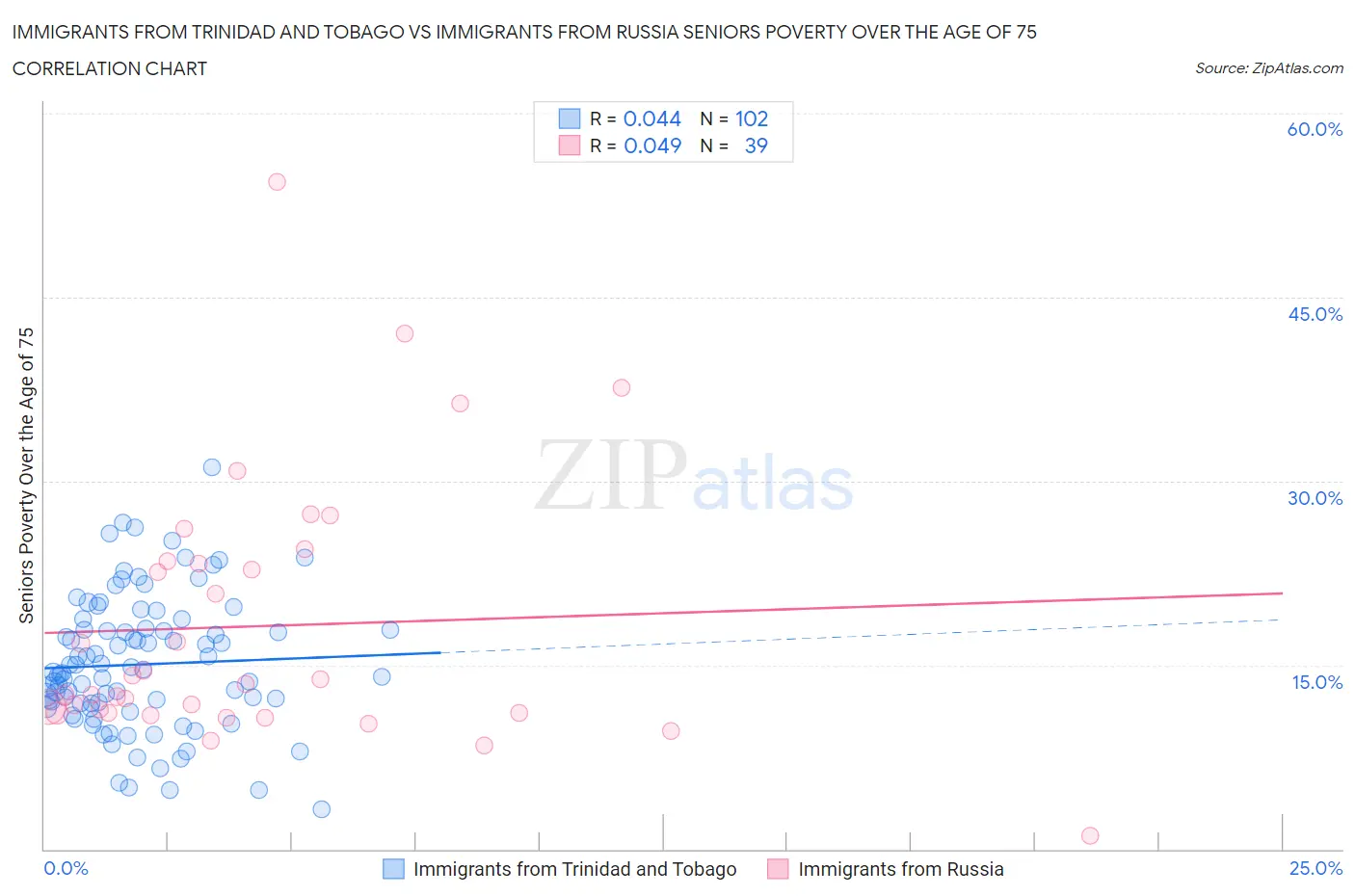 Immigrants from Trinidad and Tobago vs Immigrants from Russia Seniors Poverty Over the Age of 75