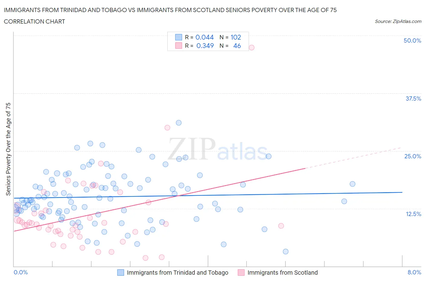 Immigrants from Trinidad and Tobago vs Immigrants from Scotland Seniors Poverty Over the Age of 75