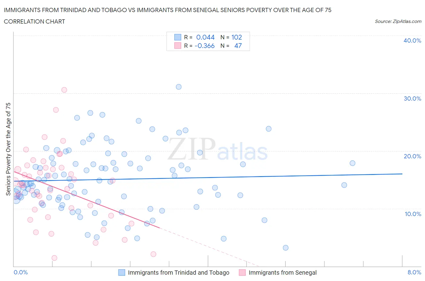 Immigrants from Trinidad and Tobago vs Immigrants from Senegal Seniors Poverty Over the Age of 75