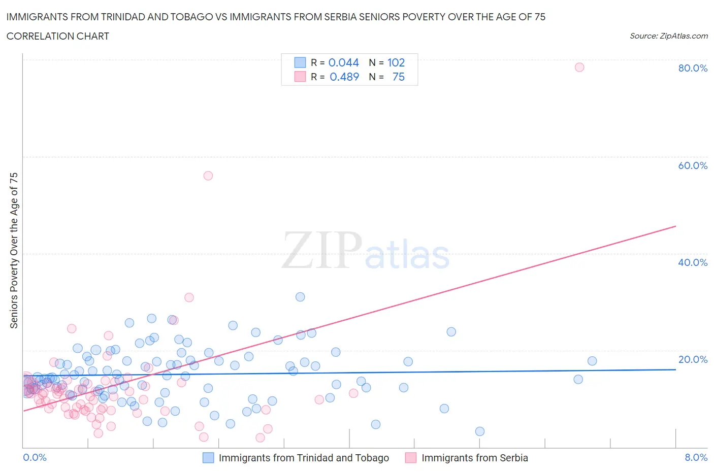 Immigrants from Trinidad and Tobago vs Immigrants from Serbia Seniors Poverty Over the Age of 75