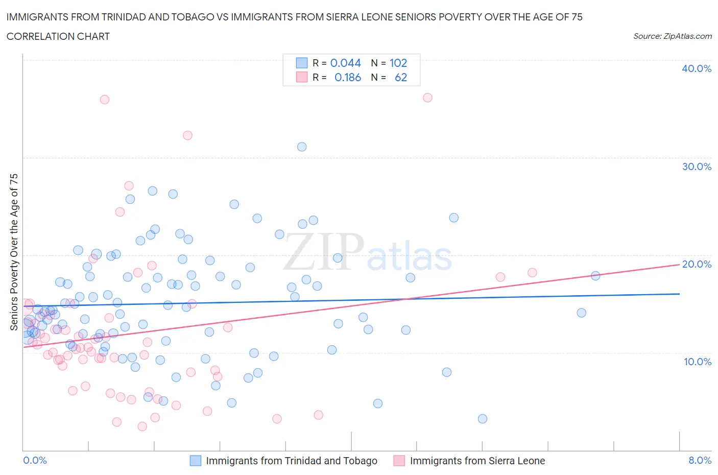 Immigrants from Trinidad and Tobago vs Immigrants from Sierra Leone Seniors Poverty Over the Age of 75