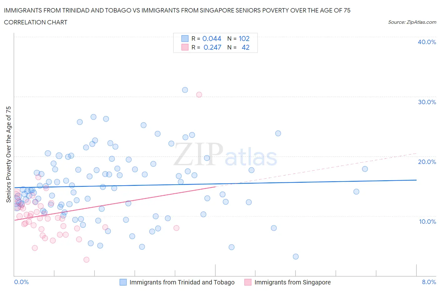Immigrants from Trinidad and Tobago vs Immigrants from Singapore Seniors Poverty Over the Age of 75