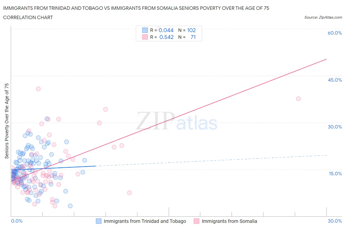Immigrants from Trinidad and Tobago vs Immigrants from Somalia Seniors Poverty Over the Age of 75