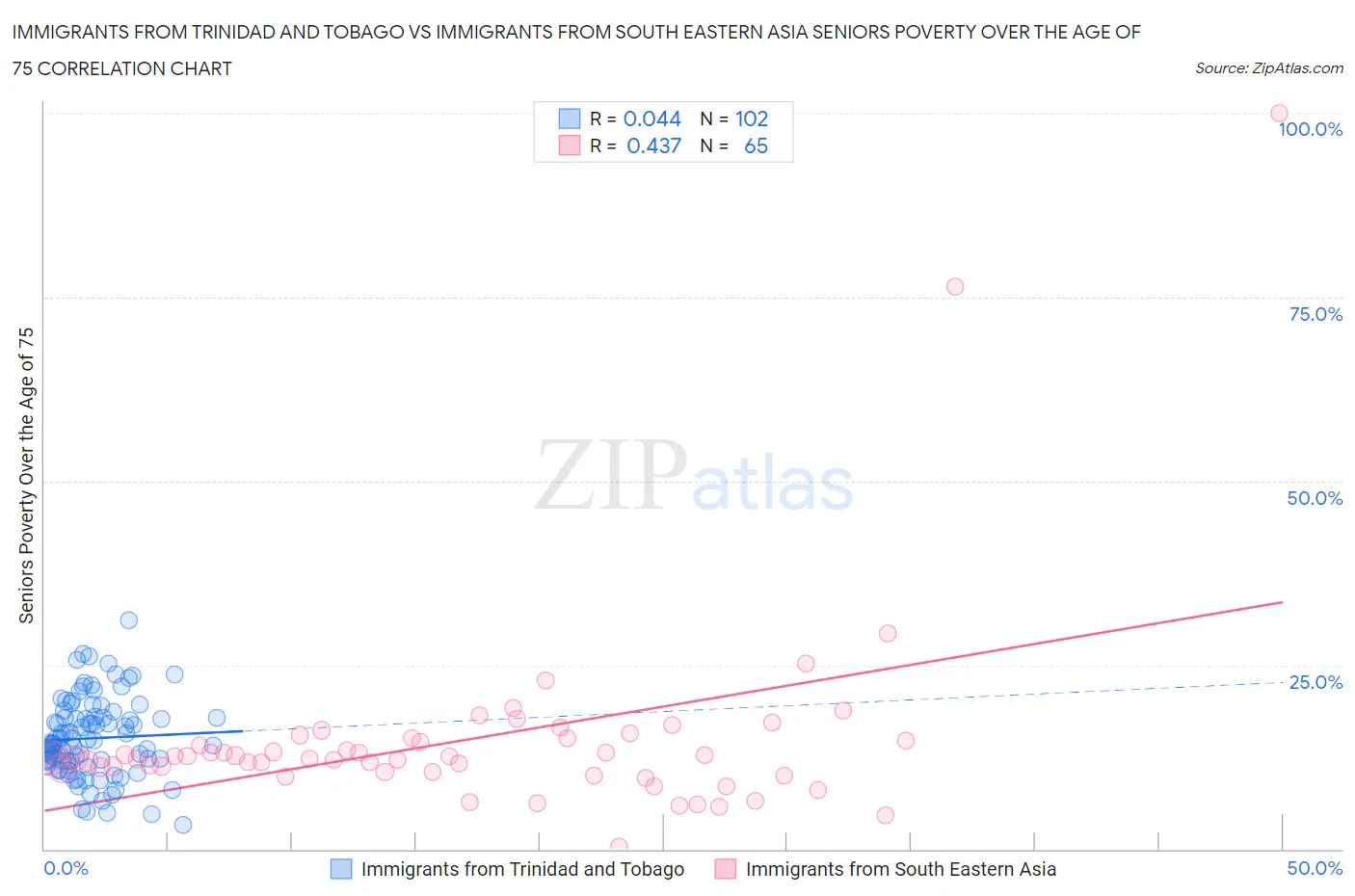 Immigrants from Trinidad and Tobago vs Immigrants from South Eastern Asia Seniors Poverty Over the Age of 75
