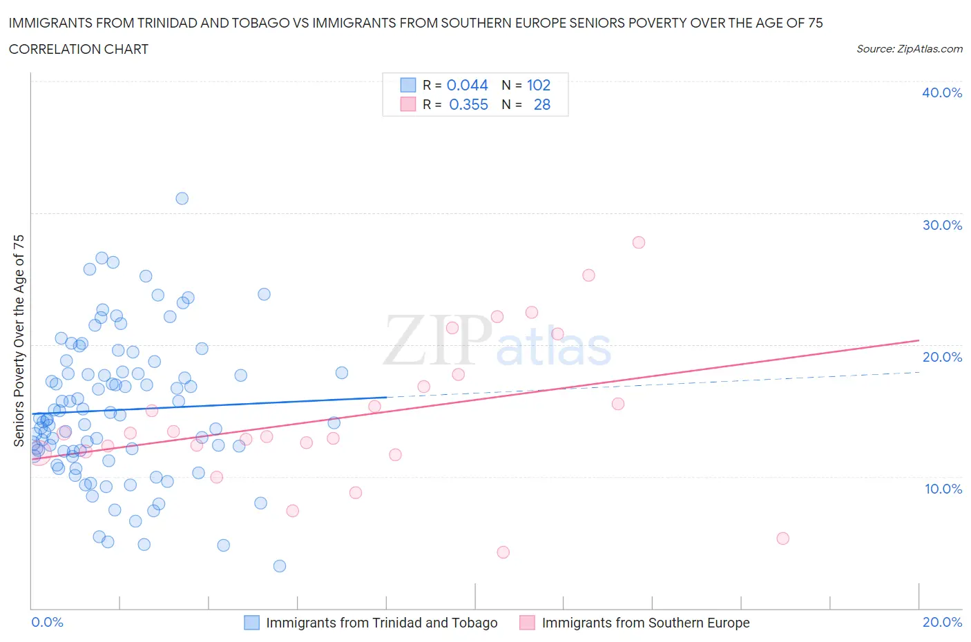 Immigrants from Trinidad and Tobago vs Immigrants from Southern Europe Seniors Poverty Over the Age of 75