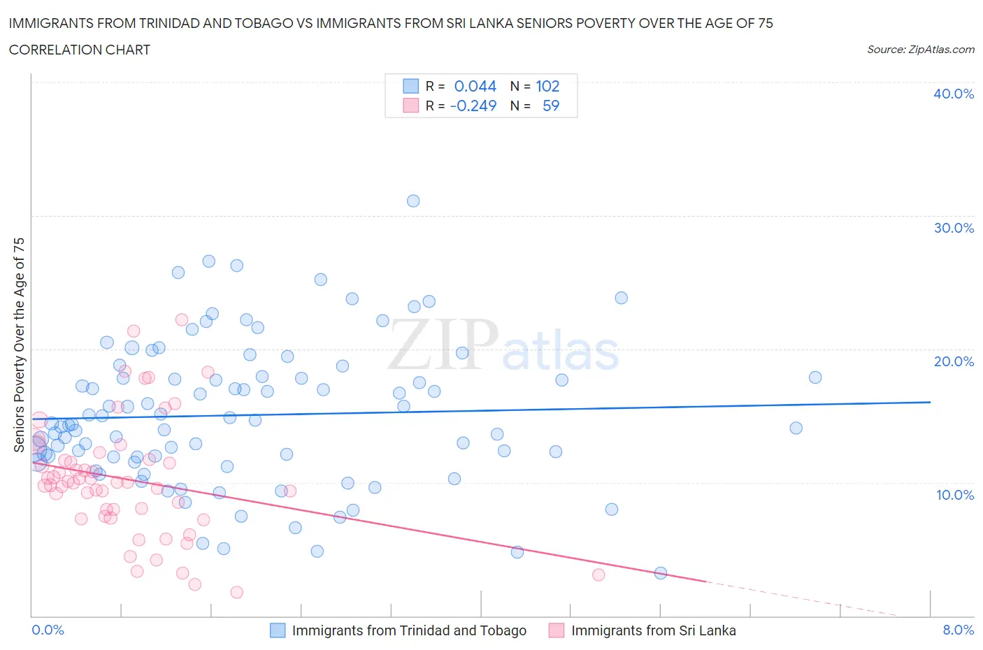 Immigrants from Trinidad and Tobago vs Immigrants from Sri Lanka Seniors Poverty Over the Age of 75
