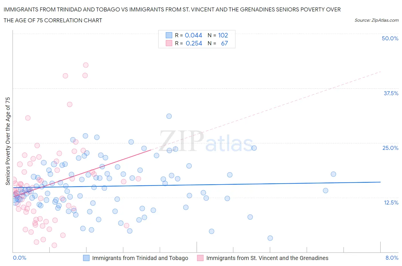 Immigrants from Trinidad and Tobago vs Immigrants from St. Vincent and the Grenadines Seniors Poverty Over the Age of 75