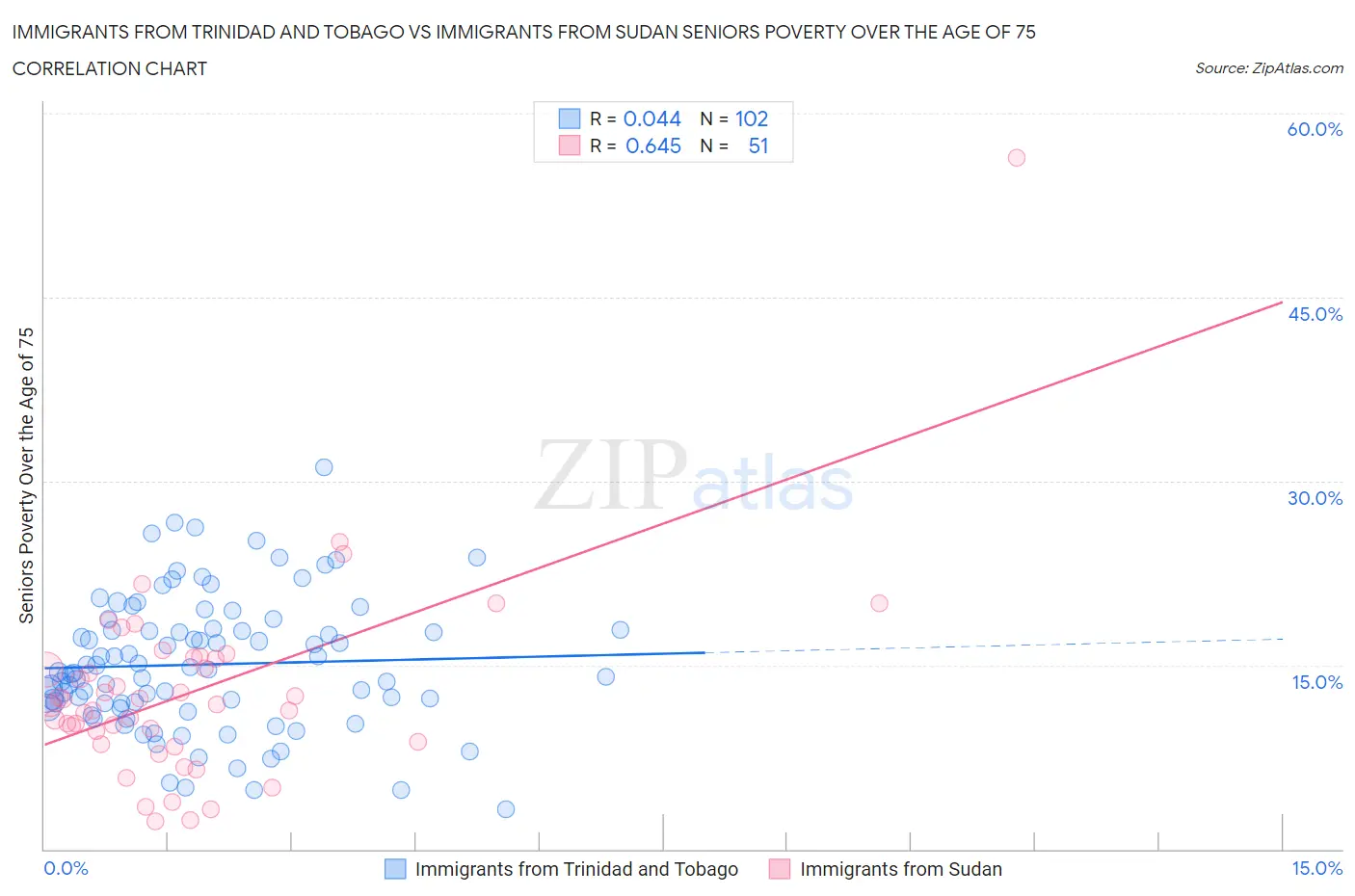 Immigrants from Trinidad and Tobago vs Immigrants from Sudan Seniors Poverty Over the Age of 75