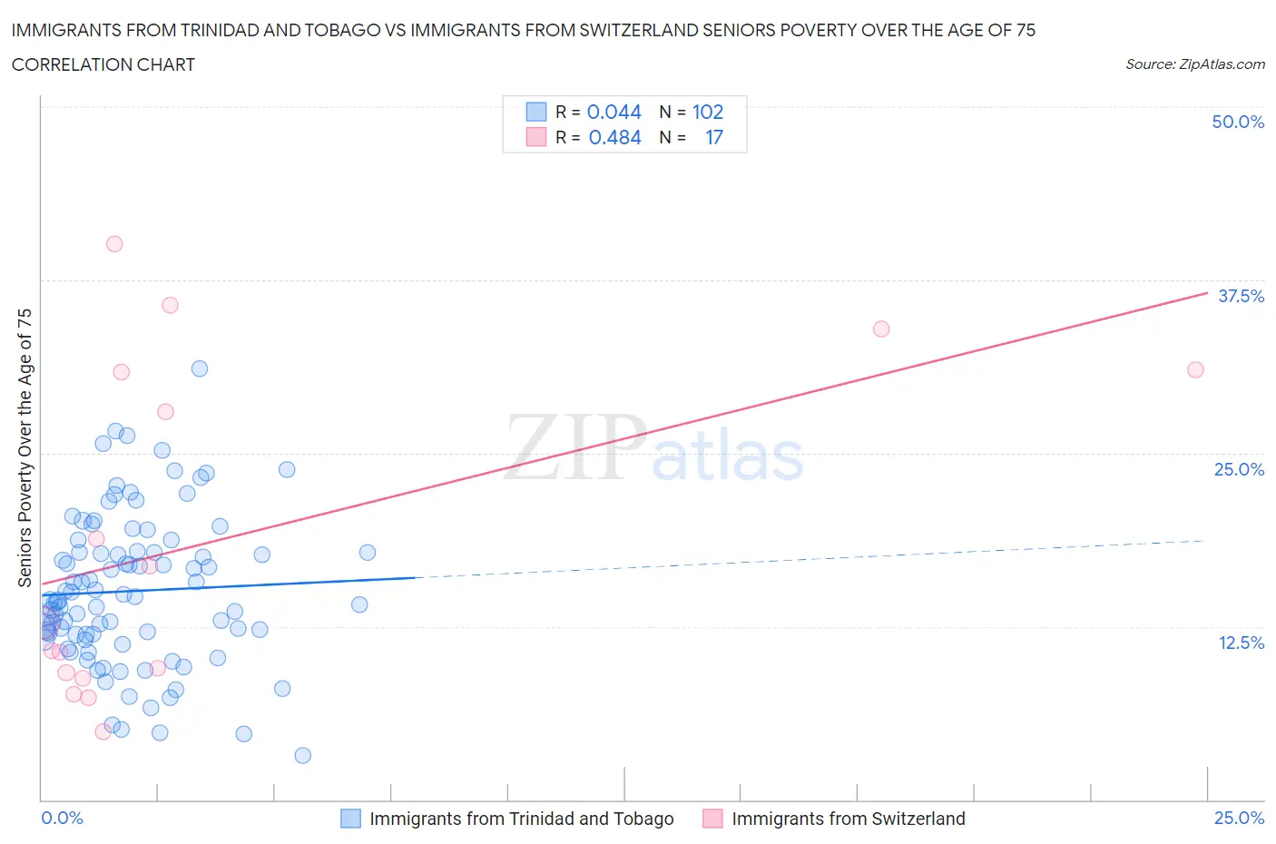 Immigrants from Trinidad and Tobago vs Immigrants from Switzerland Seniors Poverty Over the Age of 75