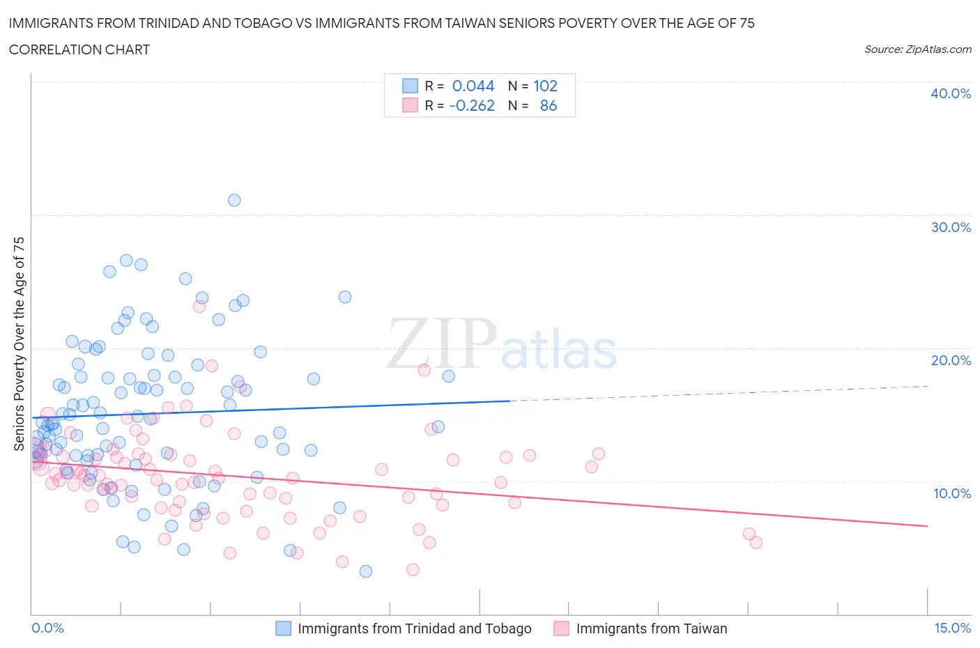 Immigrants from Trinidad and Tobago vs Immigrants from Taiwan Seniors Poverty Over the Age of 75
