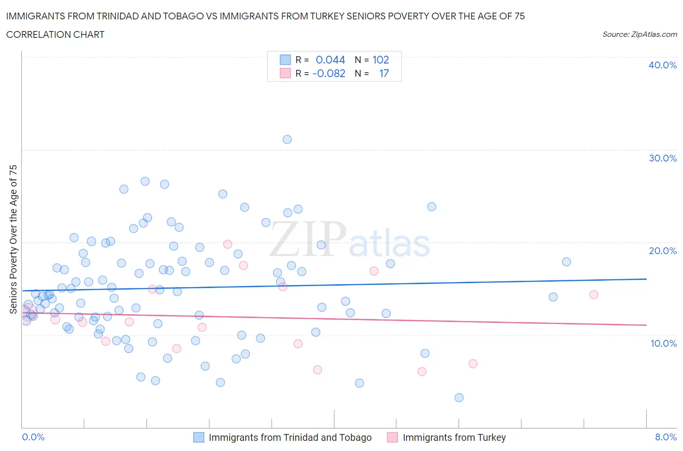 Immigrants from Trinidad and Tobago vs Immigrants from Turkey Seniors Poverty Over the Age of 75