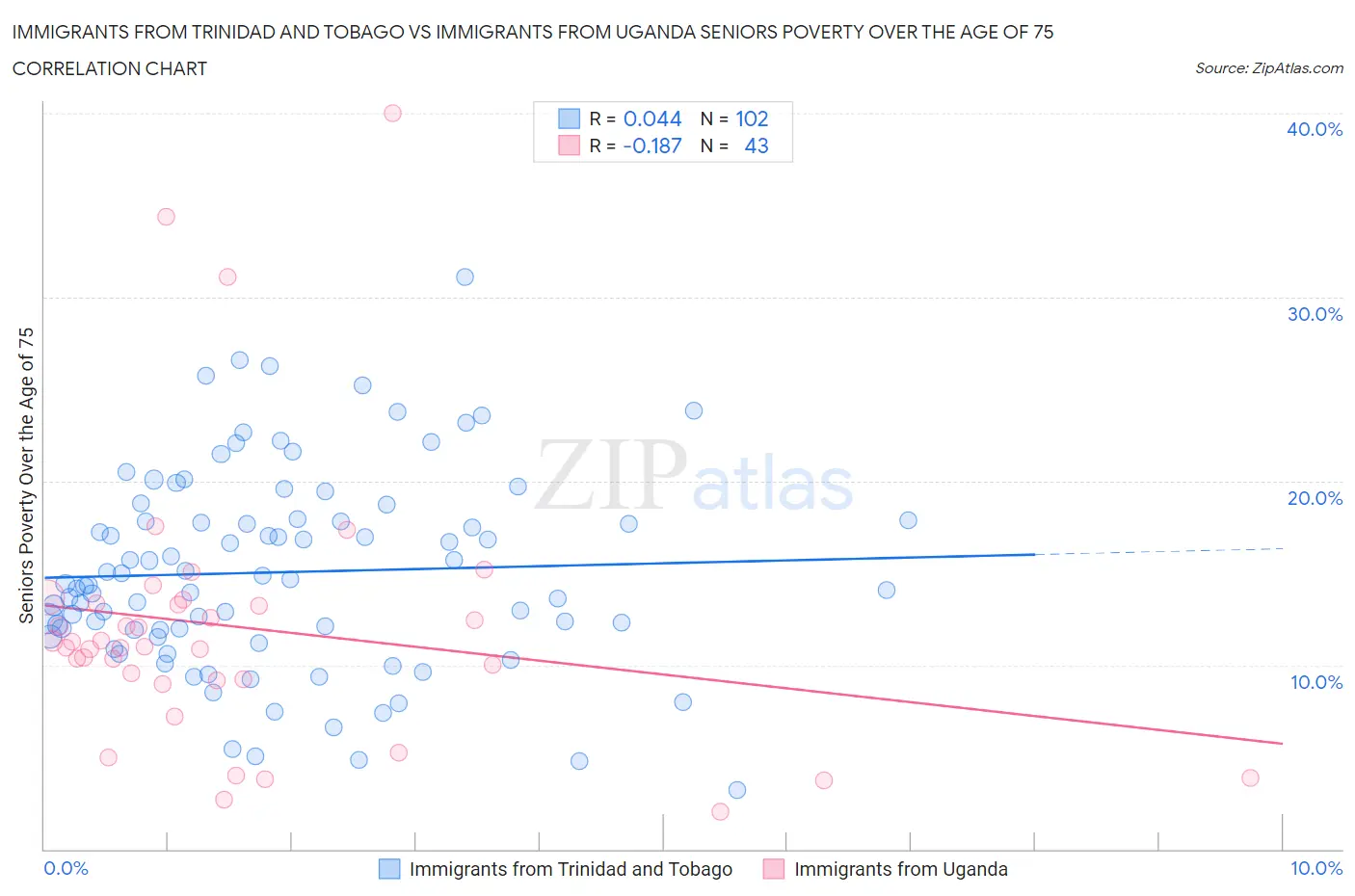 Immigrants from Trinidad and Tobago vs Immigrants from Uganda Seniors Poverty Over the Age of 75