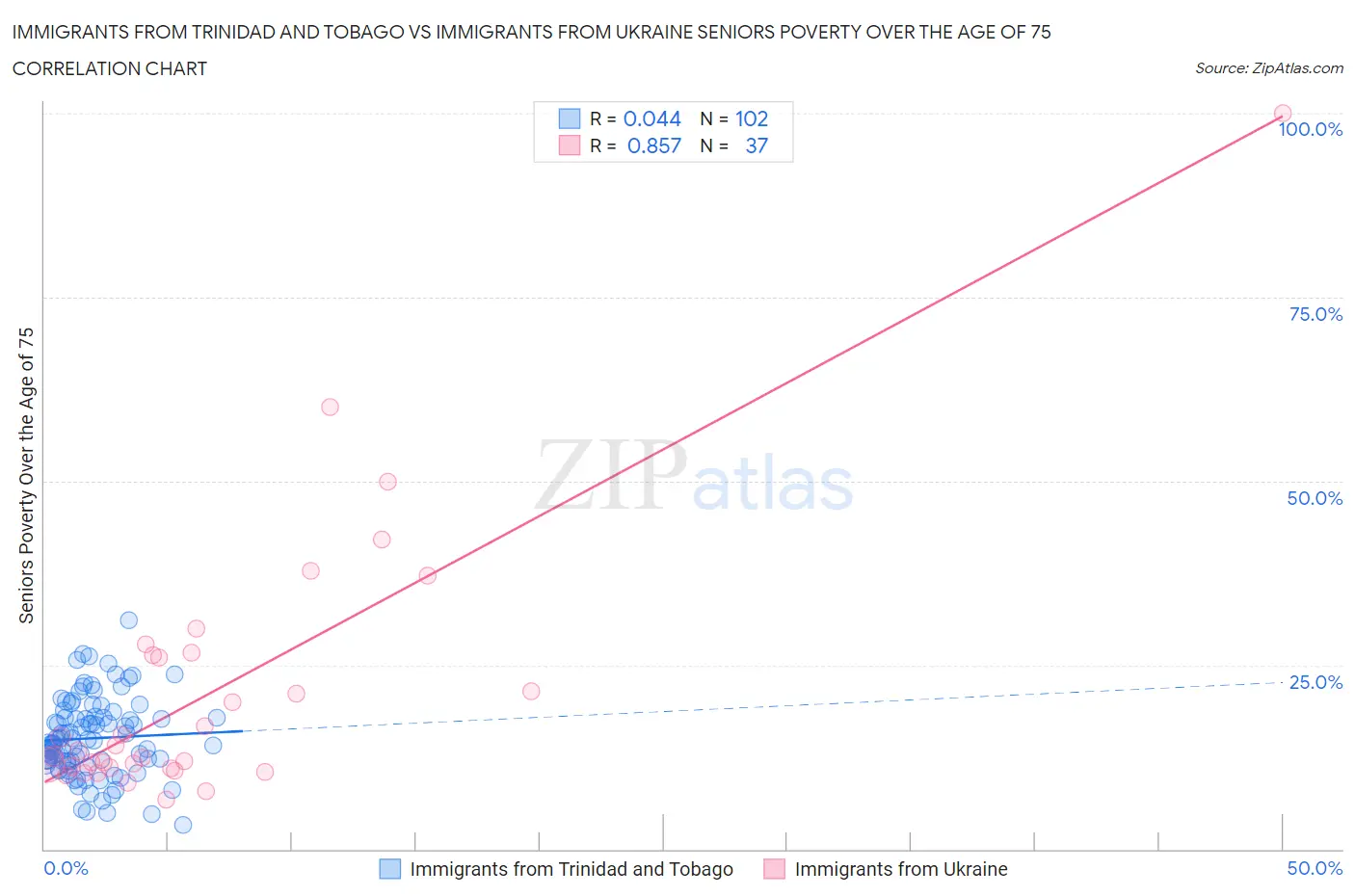 Immigrants from Trinidad and Tobago vs Immigrants from Ukraine Seniors Poverty Over the Age of 75