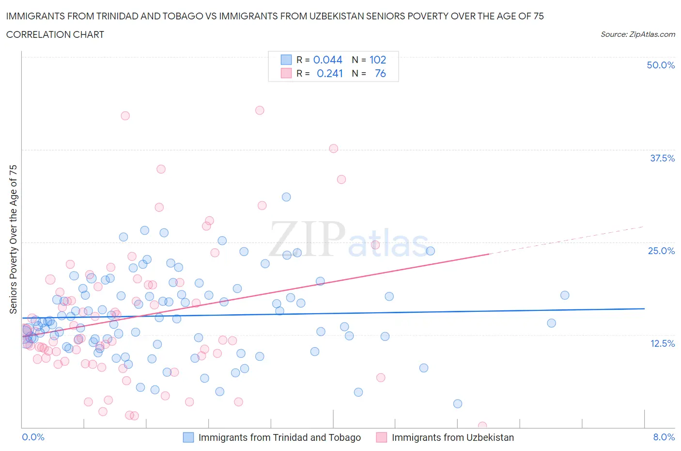 Immigrants from Trinidad and Tobago vs Immigrants from Uzbekistan Seniors Poverty Over the Age of 75