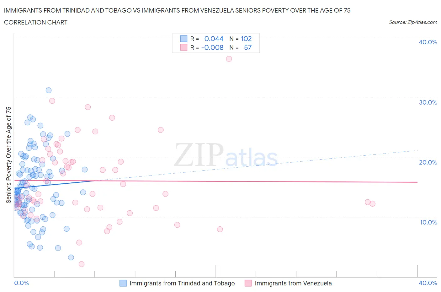 Immigrants from Trinidad and Tobago vs Immigrants from Venezuela Seniors Poverty Over the Age of 75