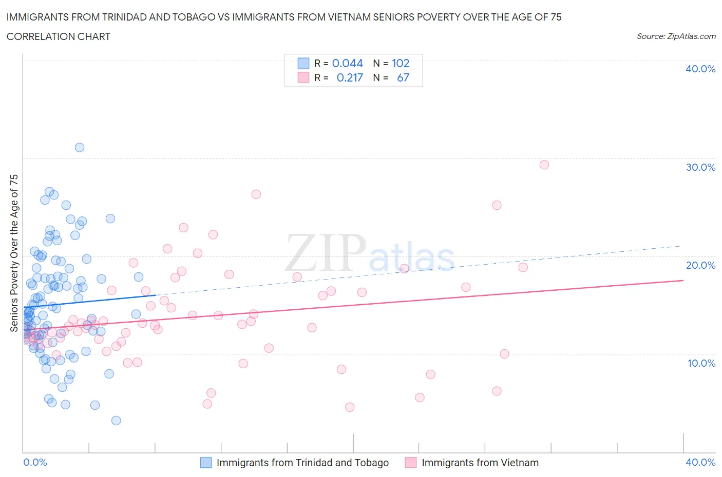 Immigrants from Trinidad and Tobago vs Immigrants from Vietnam Seniors Poverty Over the Age of 75