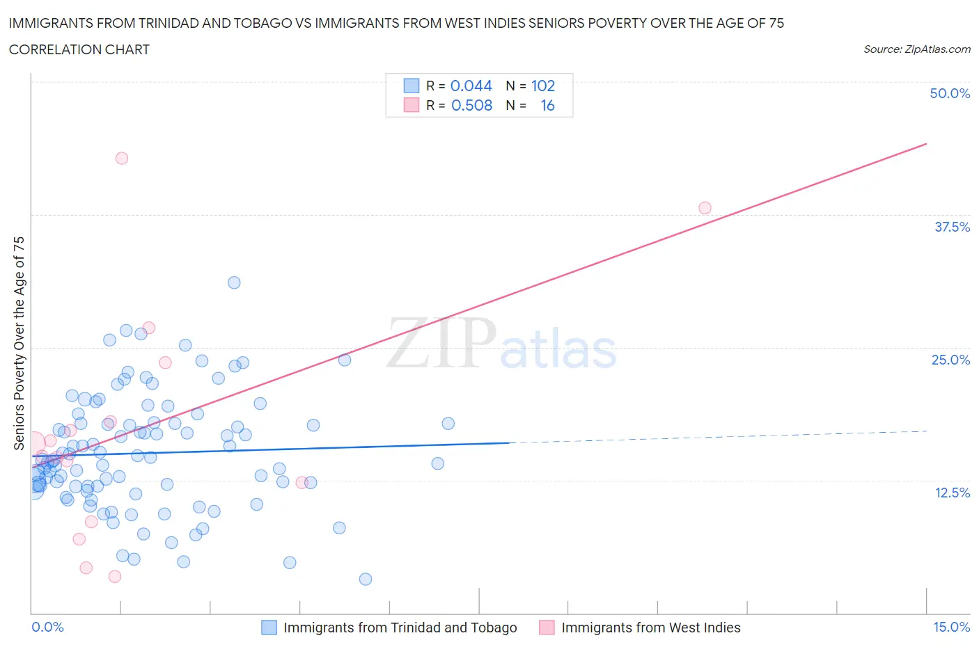 Immigrants from Trinidad and Tobago vs Immigrants from West Indies Seniors Poverty Over the Age of 75