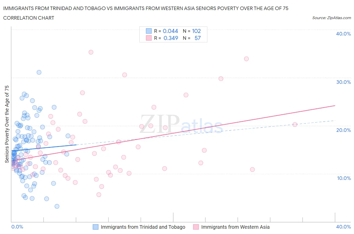 Immigrants from Trinidad and Tobago vs Immigrants from Western Asia Seniors Poverty Over the Age of 75